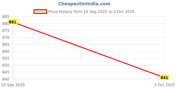 flipkart.com highlander Men Solid Jacket highlander Price History Graph from 10 Sep 2025 to 3 Oct 2025