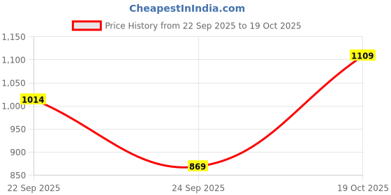 flipkart.com highlander Men Solid Jacket highlander Price History Graph from 22 Sep 2025 to 19 Oct 2025