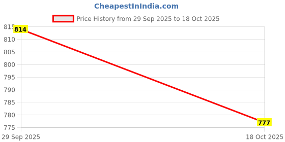 flipkart.com highlander Men Solid Jacket highlander Price History Graph from 29 Sep 2025 to 18 Oct 2025