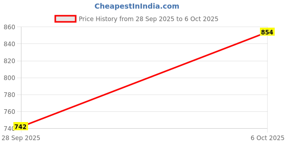 flipkart.com highlander Men Solid Jacket highlander Price History Graph from 28 Sep 2025 to 6 Oct 2025