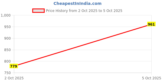 flipkart.com highlander Men Solid Jacket highlander Price History Graph from 2 Oct 2025 to 5 Oct 2025