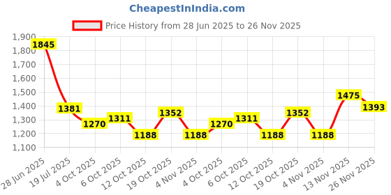 flipkart.com highlander Men Solid Leather Jacket highlander Price History Graph from 28 Jun 2025 to 26 Nov 2025