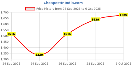 flipkart.com highlander Men Solid Leather Jacket highlander Price History Graph from 24 Sep 2025 to 6 Oct 2025
