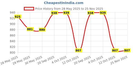 flipkart.com highlander Men Solid Padded Jacket highlander Price History Graph from 28 May 2025 to 25 Nov 2025