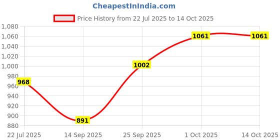 flipkart.com highlander Men Solid Padded Jacket highlander Price History Graph from 22 Jul 2025 to 14 Oct 2025