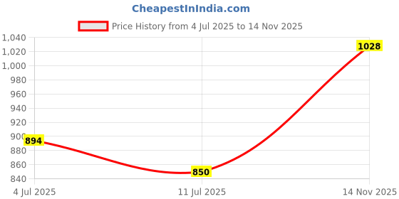 flipkart.com highlander Men Solid Padded Jacket highlander Price History Graph from 4 Jul 2025 to 14 Nov 2025