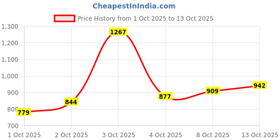 flipkart.com highlander Men Solid Padded Jacket highlander Price History Graph from 1 Oct 2025 to 13 Oct 2025