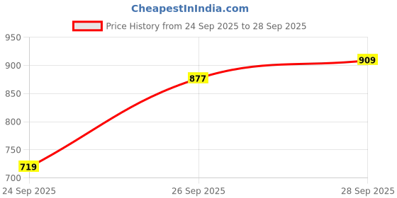 flipkart.com highlander Men Solid Padded Jacket highlander Price History Graph from 24 Sep 2025 to 28 Sep 2025