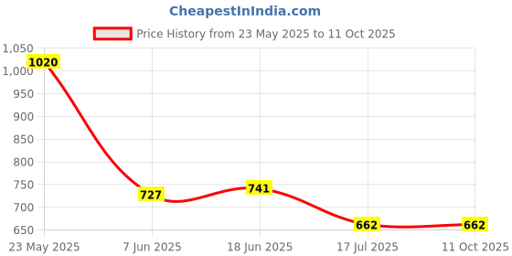 flipkart.com highlander Men Solid Puffer Jacket highlander Price History Graph from 23 May 2025 to 9 Oct 2025