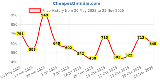 flipkart.com highlander Men Solid Puffer Jacket highlander Price History Graph from 20 May 2025 to 23 Nov 2025