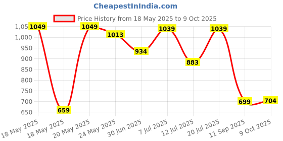flipkart.com highlander Men Solid Puffer Jacket highlander Price History Graph from 18 May 2025 to 9 Oct 2025