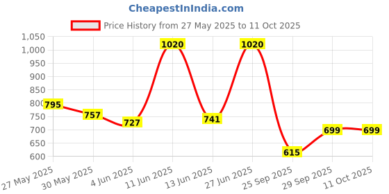flipkart.com highlander Men Solid Puffer Jacket highlander Price History Graph from 27 May 2025 to 10 Oct 2025