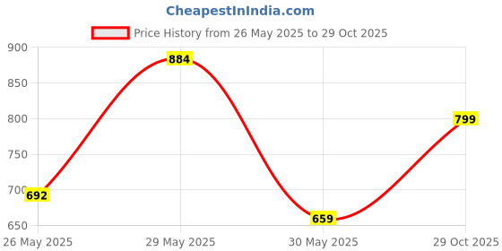 flipkart.com highlander Men Solid Puffer Jacket highlander Price History Graph from 26 May 2025 to 29 Oct 2025
