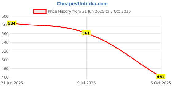 flipkart.com highlander Men Solid Puffer Jacket highlander Price History Graph from 21 Jun 2025 to 5 Oct 2025