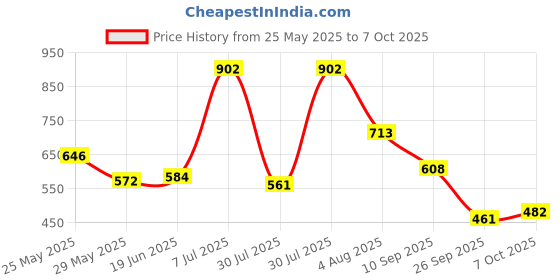 flipkart.com highlander Men Solid Puffer Jacket highlander Price History Graph from 25 May 2025 to 7 Oct 2025
