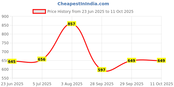 flipkart.com highlander Men Solid Puffer Jacket highlander Price History Graph from 23 Jun 2025 to 10 Oct 2025