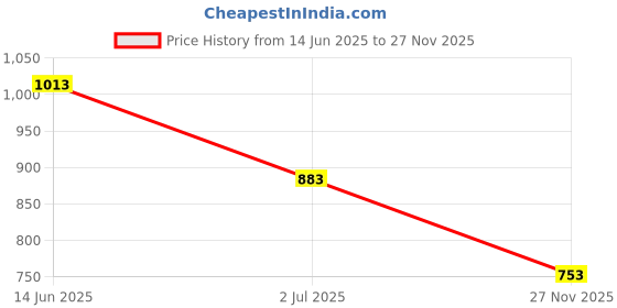 flipkart.com highlander Men Solid Puffer Jacket highlander Price History Graph from 14 Jun 2025 to 27 Nov 2025