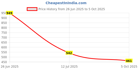 flipkart.com highlander Men Solid Puffer Jacket highlander Price History Graph from 26 Jun 2025 to 5 Oct 2025
