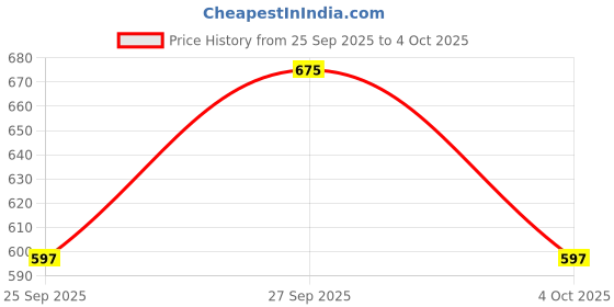 flipkart.com highlander Men Solid Puffer Jacket highlander Price History Graph from 25 Sep 2025 to 4 Oct 2025