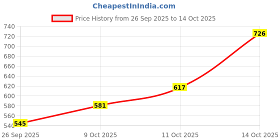 flipkart.com highlander Men Solid Puffer Jacket highlander Price History Graph from 26 Sep 2025 to 14 Oct 2025