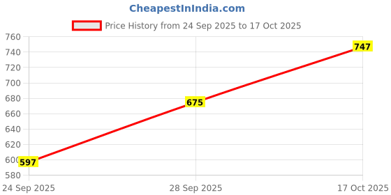 flipkart.com highlander Men Solid Puffer Jacket highlander Price History Graph from 24 Sep 2025 to 17 Oct 2025