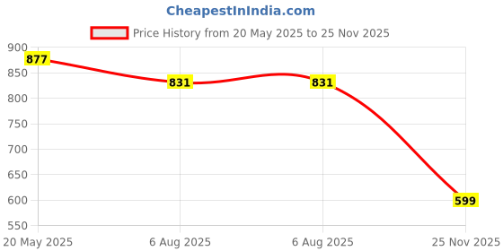 flipkart.com highlander Men Solid Round Neck Beige Sweater highlander Price History Graph from 20 May 2025 to 25 Nov 2025
