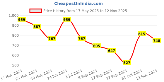 flipkart.com highlander Men Solid Round Neck Black Sweater highlander Price History Graph from 17 May 2025 to 12 Nov 2025