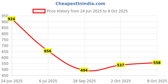 flipkart.com highlander Men Solid Round Neck Black Sweater highlander Price History Graph from 24 Jun 2025 to 8 Oct 2025