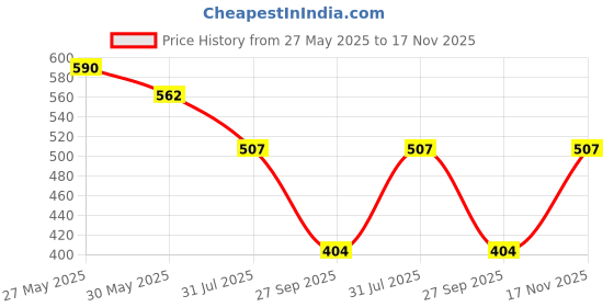 flipkart.com highlander Men Solid Round Neck Green Sweater highlander Price History Graph from 27 May 2025 to 17 Nov 2025