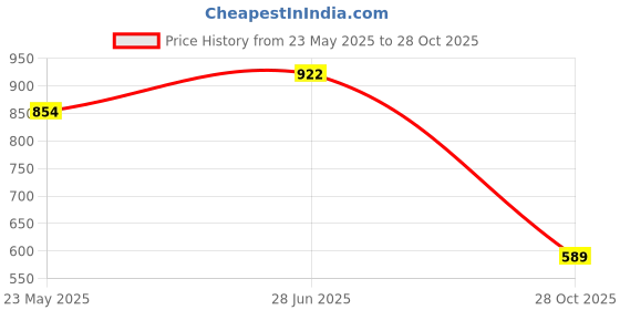 flipkart.com highlander Men Solid Round Neck Green Sweater highlander Price History Graph from 23 May 2025 to 28 Oct 2025