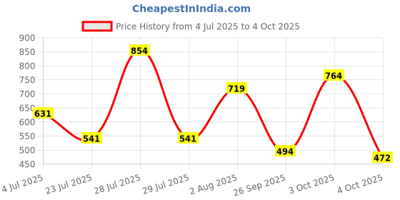 flipkart.com highlander Men Solid Round Neck Green Sweater highlander Price History Graph from 4 Jul 2025 to 4 Oct 2025