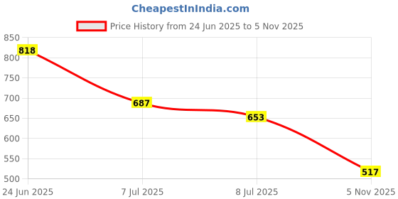 flipkart.com highlander Men Solid Round Neck Grey Sweater highlander Price History Graph from 24 Jun 2025 to 5 Nov 2025