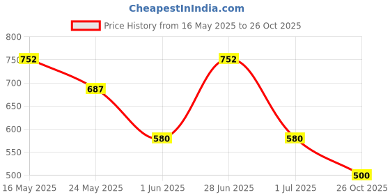flipkart.com highlander Men Solid Round Neck Red Sweater highlander Price History Graph from 16 May 2025 to 26 Oct 2025