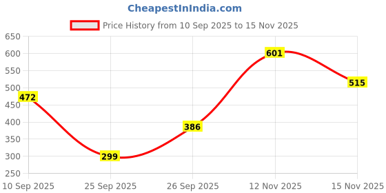 flipkart.com highlander Men Solid Round Neck Red Sweater highlander Price History Graph from 10 Sep 2025 to 12 Nov 2025