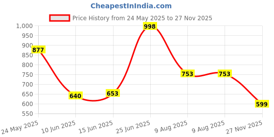 flipkart.com highlander Men Solid Round Neck White Sweater highlander Price History Graph from 24 May 2025 to 27 Nov 2025