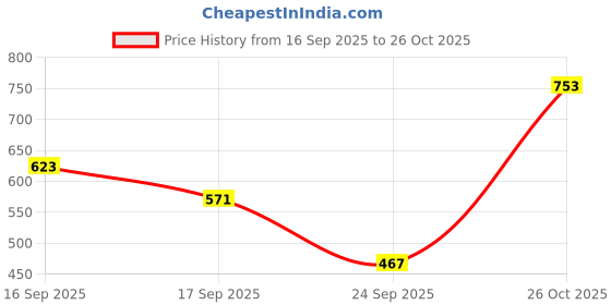flipkart.com highlander Men Solid Round Neck White Sweater highlander Price History Graph from 16 Sep 2025 to 26 Oct 2025