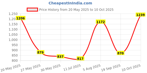 flipkart.com highlander Men Solid Tailored Jacket highlander Price History Graph from 20 May 2025 to 10 Oct 2025