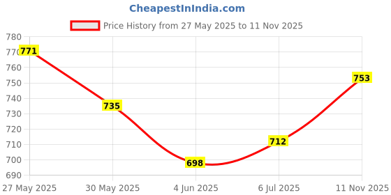 flipkart.com highlander Men Solid Tailored Jacket highlander Price History Graph from 27 May 2025 to 11 Nov 2025