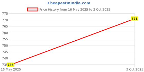 flipkart.com highlander Men Solid Tailored Jacket highlander Price History Graph from 16 May 2025 to 3 Oct 2025