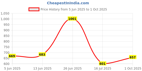flipkart.com highlander Men Solid Tailored Jacket highlander Price History Graph from 5 Jun 2025 to 1 Oct 2025