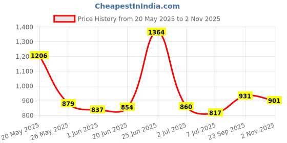 flipkart.com highlander Men Solid Tailored Jacket highlander Price History Graph from 20 May 2025 to 2 Nov 2025