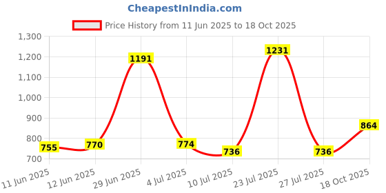 flipkart.com highlander Men Solid Tailored Jacket highlander Price History Graph from 11 Jun 2025 to 18 Oct 2025