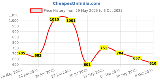 flipkart.com highlander Men Solid Tailored Jacket highlander Price History Graph from 29 May 2025 to 6 Oct 2025