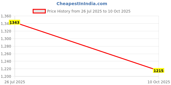 flipkart.com highlander Men Solid Tailored Jacket highlander Price History Graph from 26 Jul 2025 to 10 Oct 2025