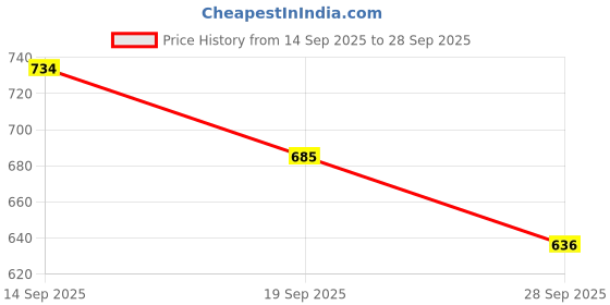 flipkart.com highlander Men Solid Tailored Jacket highlander Price History Graph from 14 Sep 2025 to 28 Sep 2025