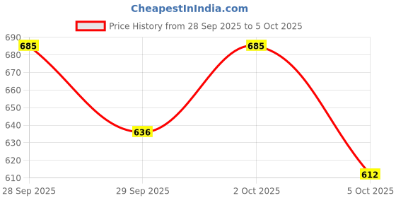 flipkart.com highlander Men Solid Tailored Jacket highlander Price History Graph from 28 Sep 2025 to 5 Oct 2025