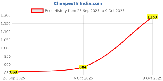 flipkart.com highlander Men Solid Turtle Neck Green Sweater highlander Price History Graph from 28 Sep 2025 to 9 Oct 2025