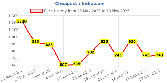 flipkart.com highlander Men Solid Turtle Neck White Sweater highlander Price History Graph from 23 May 2025 to 19 Nov 2025