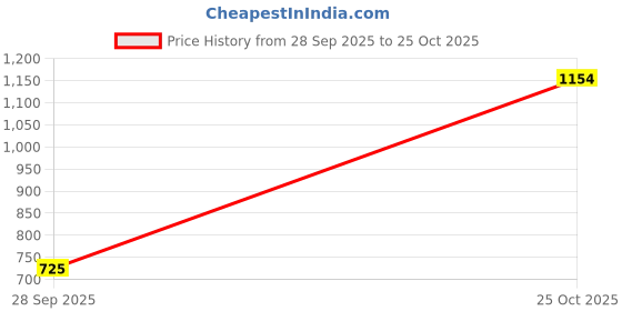 flipkart.com highlander Men Straight Fit Beige Pure Cotton Trousers highlander Price History Graph from 28 Sep 2025 to 25 Oct 2025