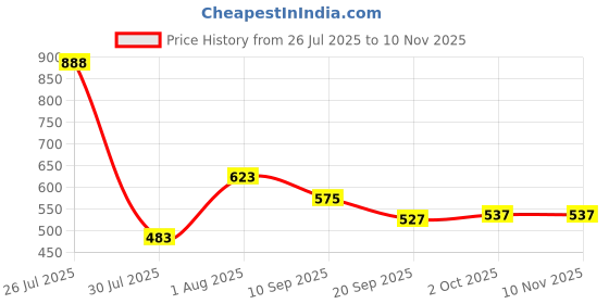 flipkart.com highlander Men Straight Fit Black Cotton Blend Trousers highlander Price History Graph from 26 Jul 2025 to 2 Oct 2025
